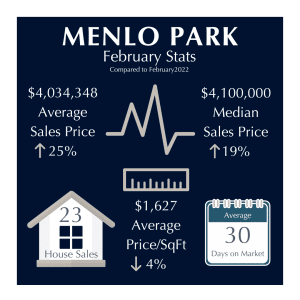 Menlo Park Market Stats February 2023