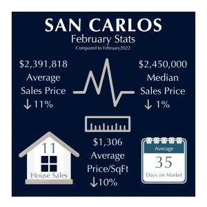San Carlos Market Stats February 2023