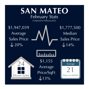 San Mateo Market Stats February 2023