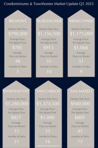 Condominiums & Townhomes Market Update Q1 2023