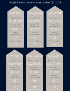 Single Family Homes Market Update Q1 2023
